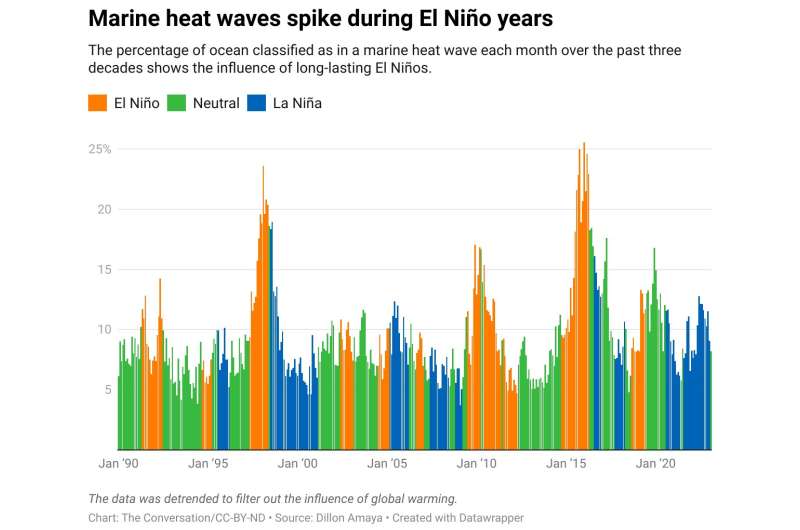 El Niño is coming, and ocean temps are already at record highs—that can spell disaster for fish and corals