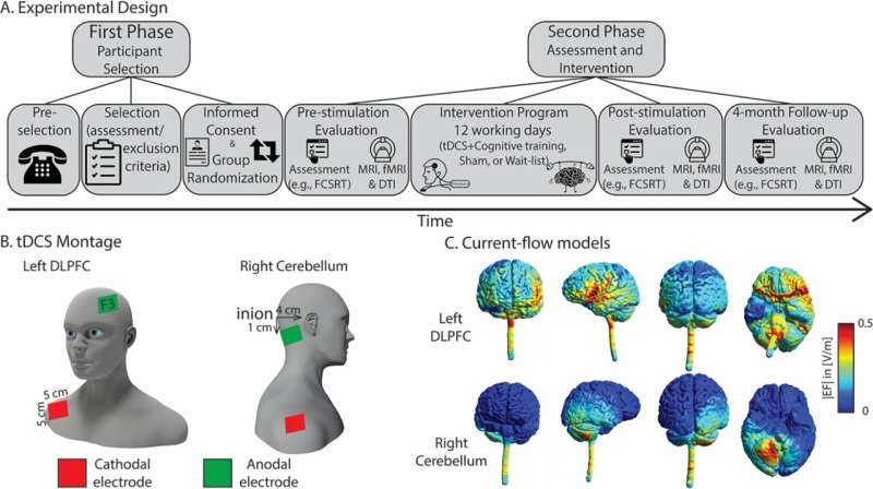 Elderly people can improve episodic memory by neurostimulation of the cerebellum