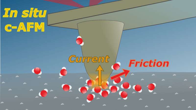 Electrocatalysis under the atomic force microscope