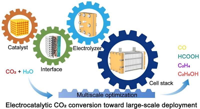 Electrocatalytic CO2 conversion toward large-scale deployment