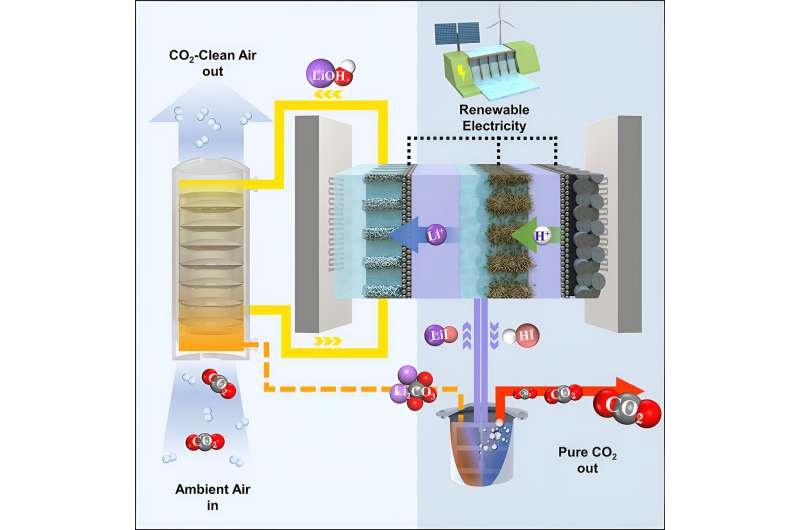 Electrochemical process could boost efficiency of capturing carbon directly from air