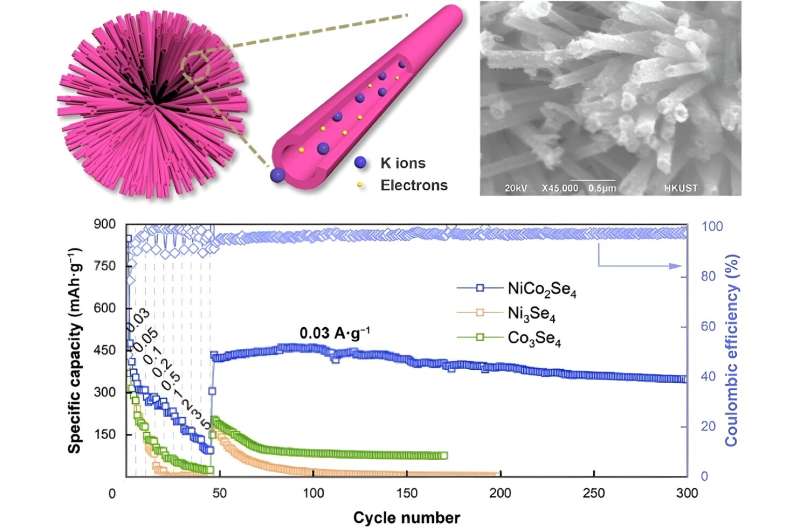 Electrodes with hollow nanotubes improve performance of potassium-ion batteries