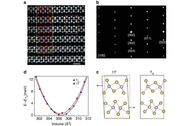 Electronic phase diagram established in Fe intercalated Weyl semimetal Td-MoTe2 for the first time