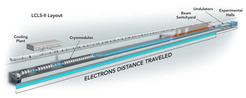 Electrons now moving through the superconducting accelerator that will power SLAC's X-ray laser