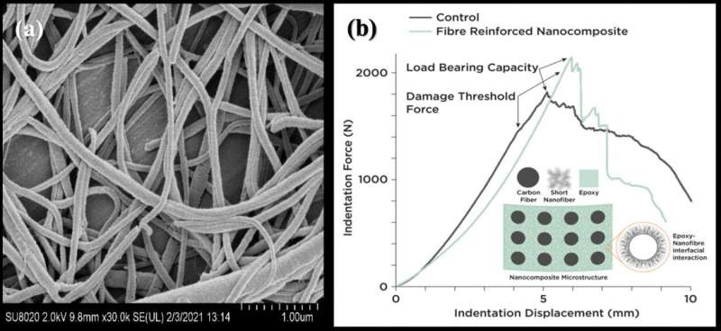 Electrospun short nylon 6 nanofibres to improve damage resistance of carbon composites