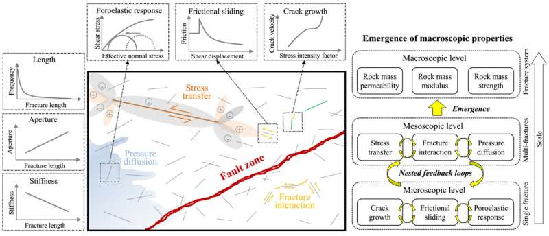 Emergence of collective phenomena in fractured rocks: Exploring the 'more is different' perspective