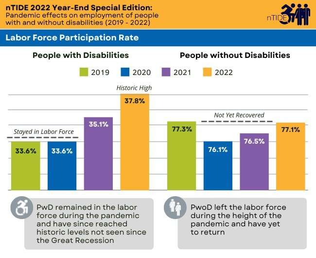 Employment of people with disabilities reached new levels in 2022, outperforming their peers without disabilities