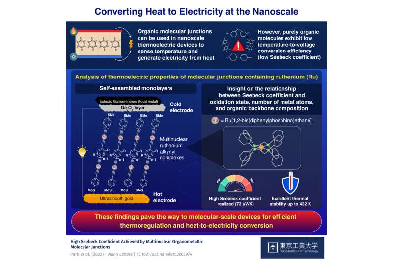 Enabling nanoscale thermoelectrics with a novel organometallic molecular junction