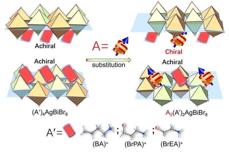 Enantiomeric Lead-free Double Perovskites Rationally Designed by Achiral-Chiral Cation Intercalation