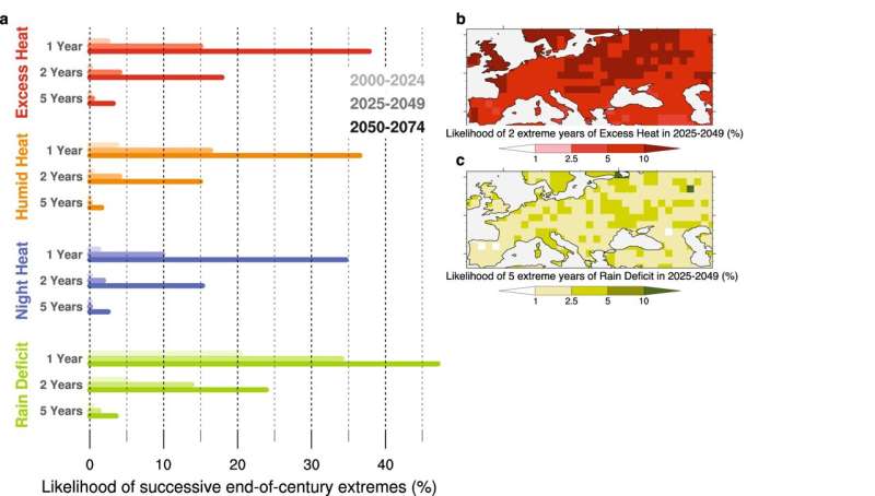 Las condiciones extremas de calor y sequía de fin de siglo en Europa podrían producirse mucho antes