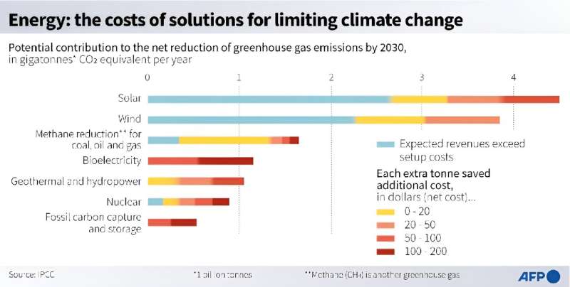 Energy: the costs of solutions for limiting climate change