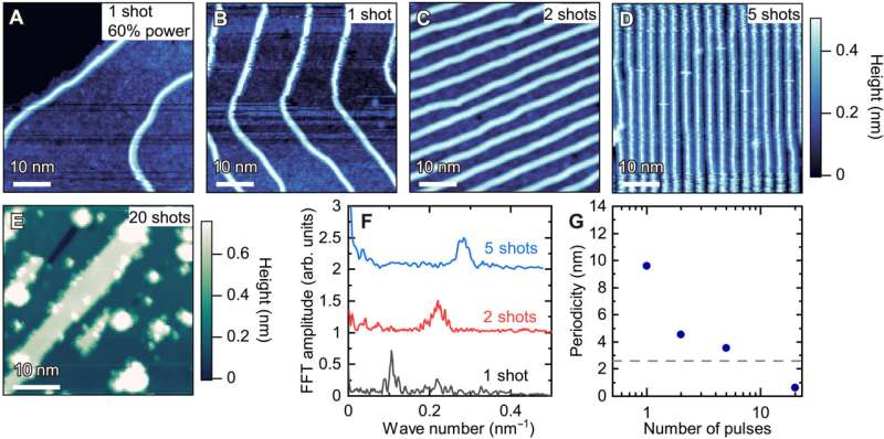 Engineering self-integrated atomic quantum wires to form nano-networks