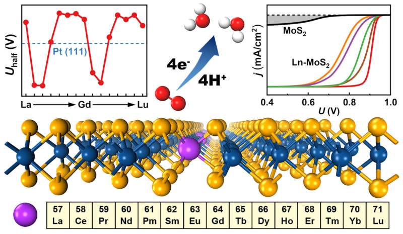 Enhanced oxygen reduction reaction activity and biperiodic trends of lanthanide-doped molybdenum disulfide