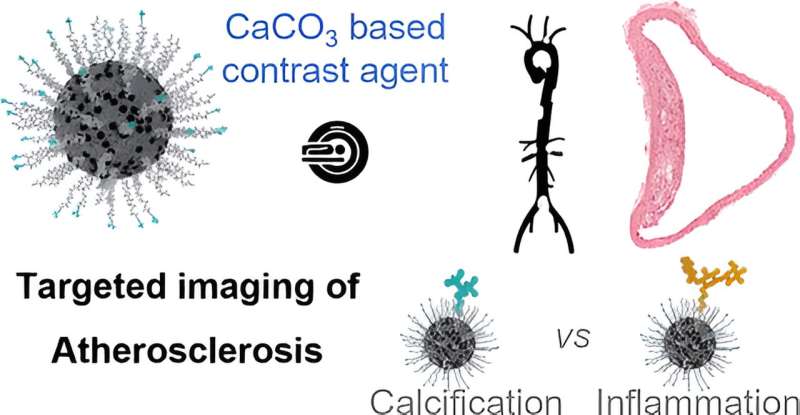 Enhancing atherosclerosis diagnosis using ultrasmall calcium carbonate nanoparticles