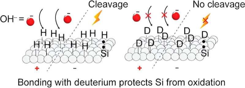 Enhancing properties of silicon by replacing hydrogen with deuterium on the surface layer