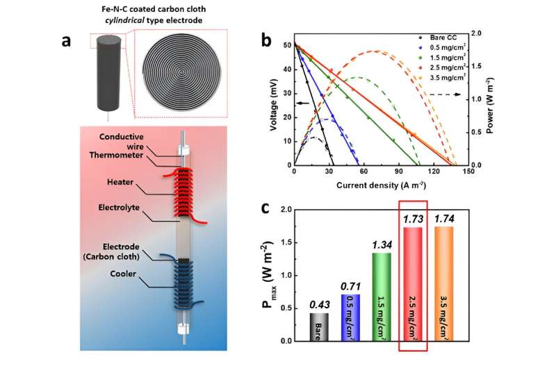 Enhancing thermo-electrochemical cell efficiency