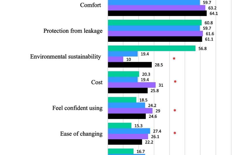 Environmental concerns a key motivator for use of reusable period products