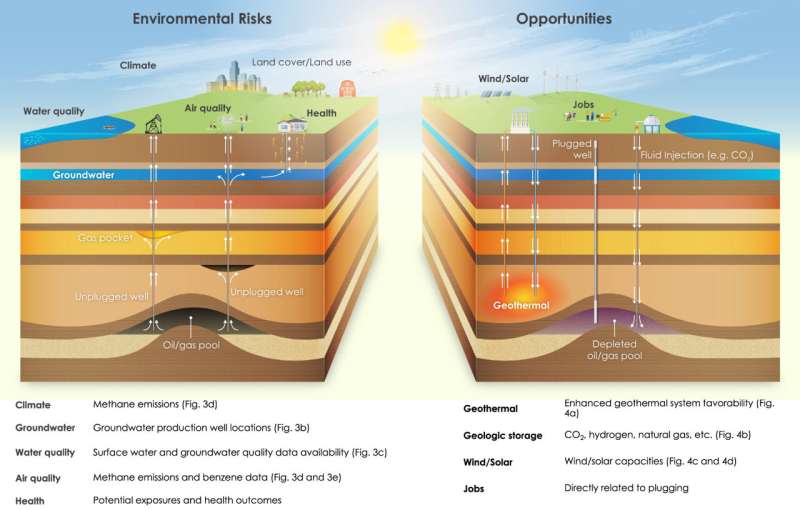 Environmental risks and opportunities of orphaned oil and gas wells