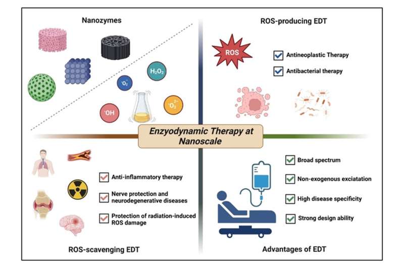 Enzyodynamic therapy at nanoscale
