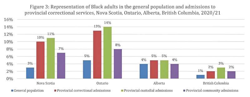Equitable sentencing can mitigate anti-Black racism in Canada's justice system