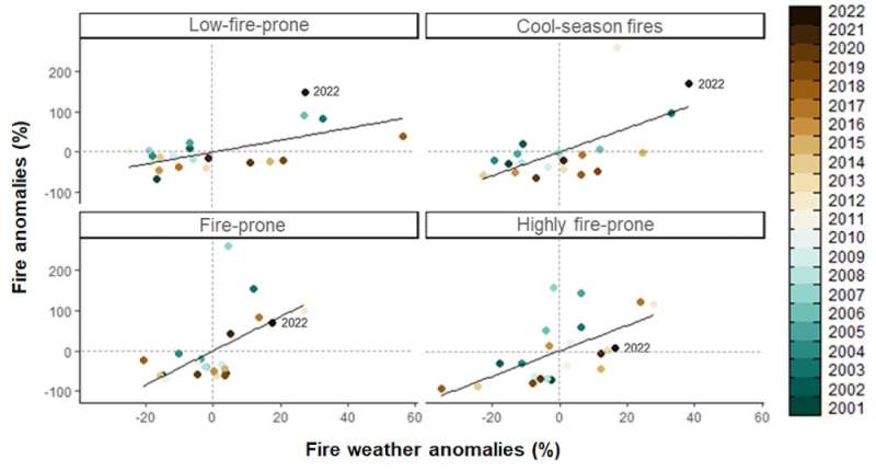 Europe's 'pyroregions': summer 2022 saw 20-year freak fires in regions that are historically immune, close to normal in fire pro