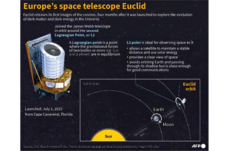 Europe's space telescope Euclid is on a mission to explore the evolution of dark matter and dark energy in the universe