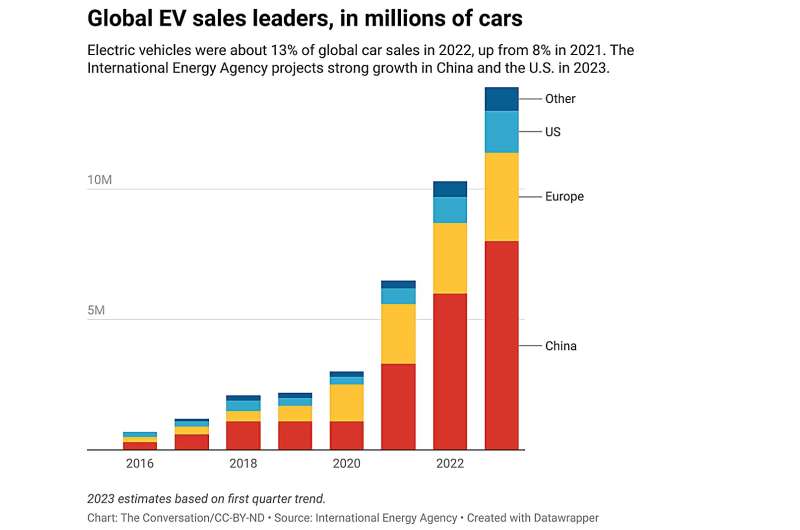 EV sales growth points to oil demand peaking by 2030—so why is the oil industry doubling down on production?