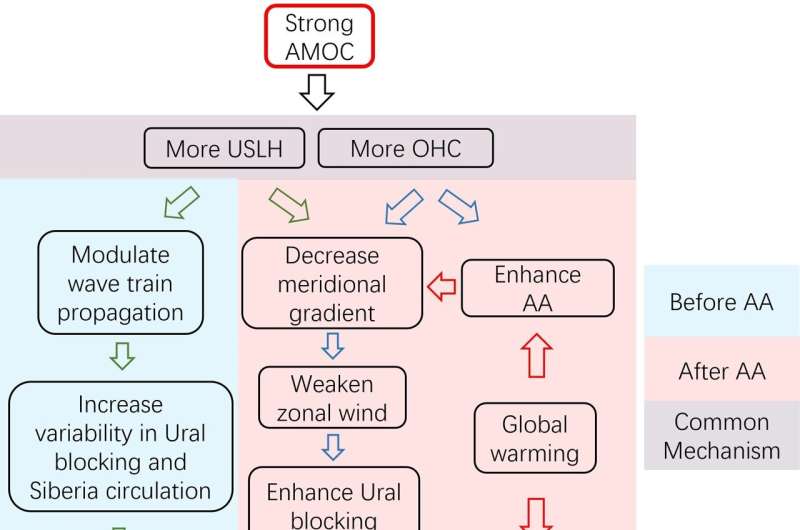 Evolution characteristics of the Atlantic meridional overturning circulation and its thermodynamic and dynamic effects on surfac