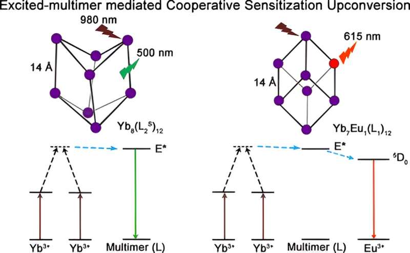 Excited-multimer mediated supramolecular upconversion on multicomponent lanthanide-organic assemblies