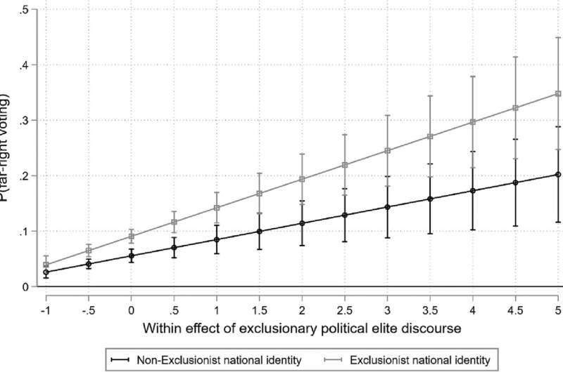 Exclusionary rhetoric use by any political party increases votes for far-right parties