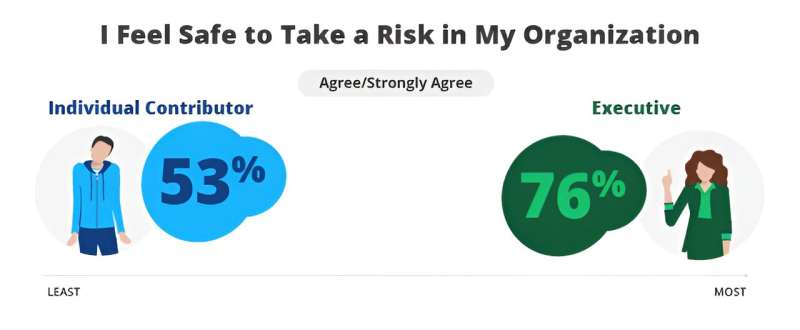 Executives feel more psychologically safe taking risks at work than employees