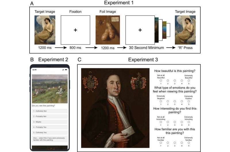 Experiments show most people find the same pieces of artwork memorable