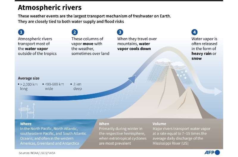 Explainer of the atmospheric rivers weather phenomenon, which is closely tied to water supply and flood risks, in particular in 