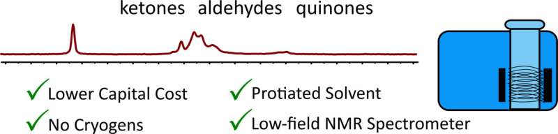 Exploring how benchtop NMR spectroscopy can accurately analyze pyrolysis oils