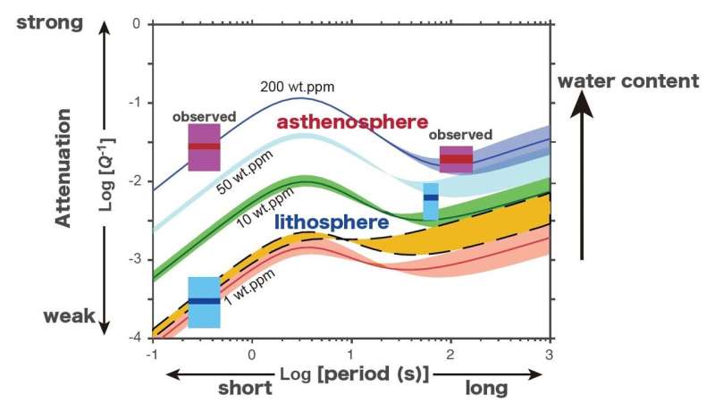 Exploring the effect of water on seismic wave attenuation in the upper mantle