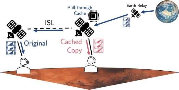 Extending earth's internet to Mars with orbital data servers