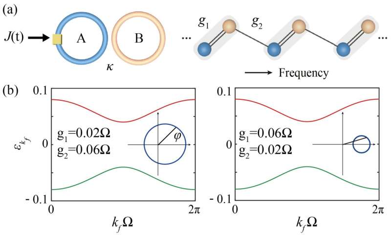 Extraction of topological invariants from band structure in the synthetic frequency dimension