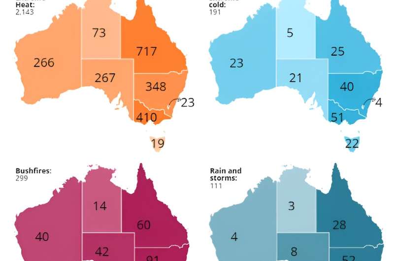 Extreme weather is landing more Australians in hospital—and heat is the biggest culprit