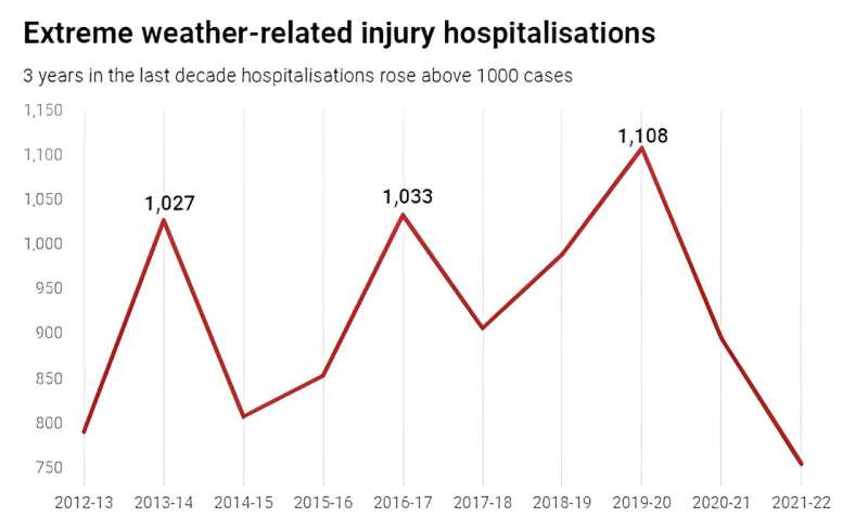 Extreme weather is landing more Australians in hospital—and heat is the biggest culprit