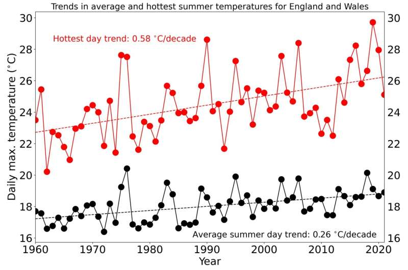 Extremely hot days are warming twice as fast as average summer days in North-West Europe