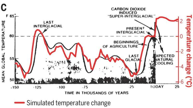 Exxon scientists accurately forecast climate change back in the 1970s—what if we had listened to them and acted then?