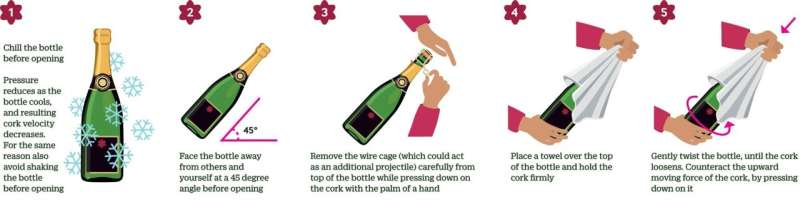 Eye specialists warn of possible eye injuries due to corks rocketing from pressurized bottles