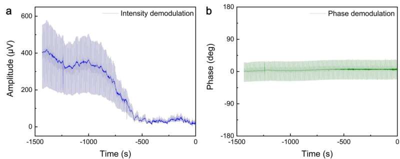 Fabry–Perot-based phase demodulation of heterodyne light-induced thermoelastic spectroscopy