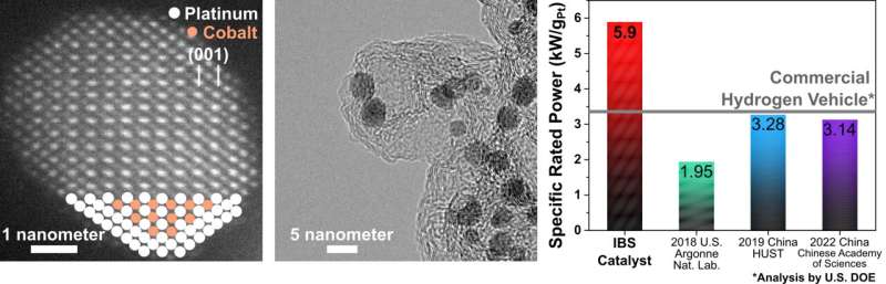 Facile and scalable production of a fuel-cell nanocatalyst for the hydrogen economy