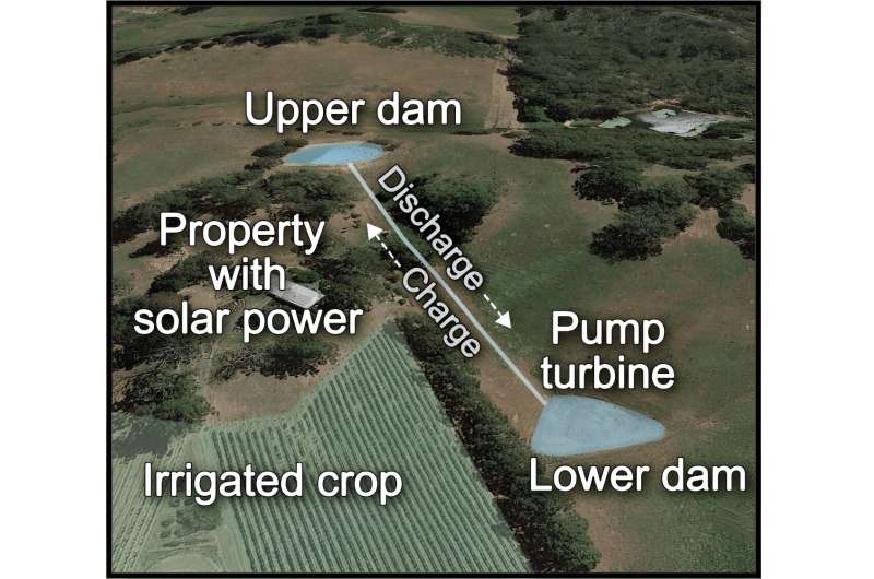 Farmers are famously self-reliant. Why not use farm dams as mini-hydro plants?
