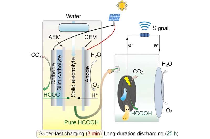 Fast-charging hybrid microbial fuel cell and CO2 electrolyzer based on formic acid