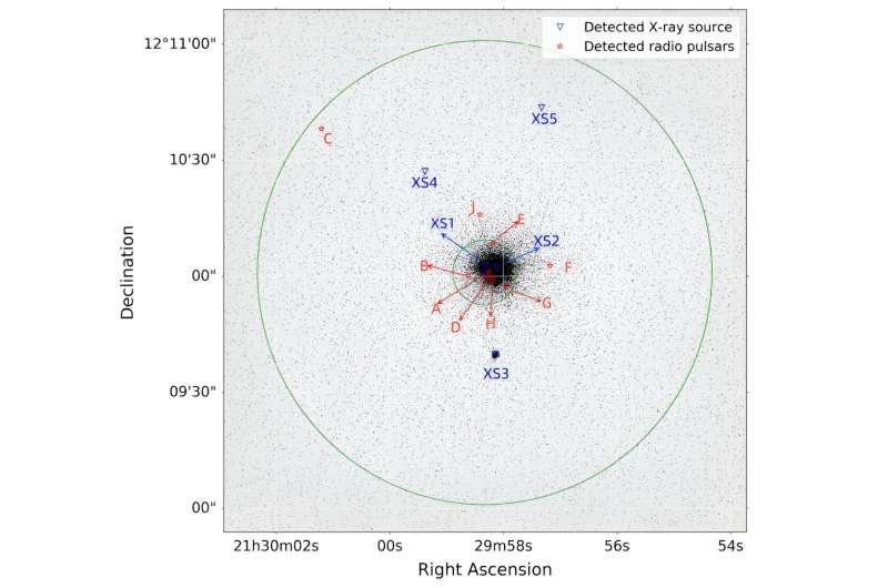 FAST detects three new pulsars in an old globular cluster