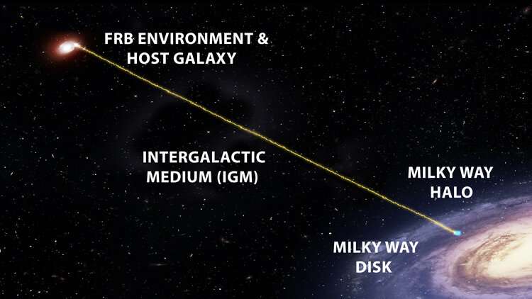 Fast radio bursts used as 'searchlights' to detect gas in Milky Way