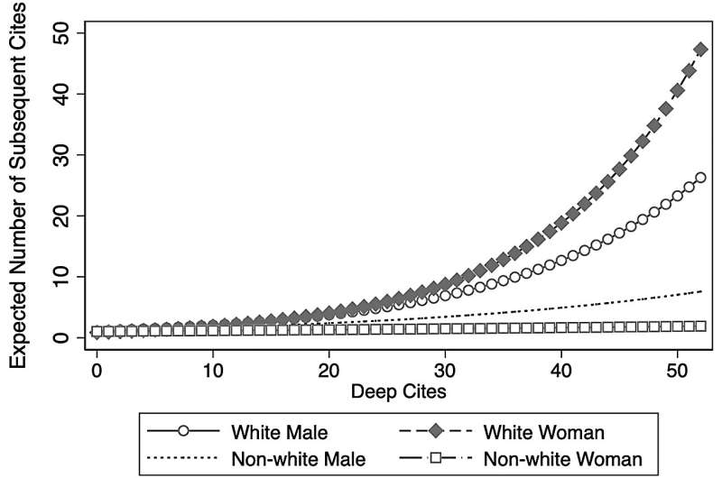 Female judges, especially women of color, cited far less frequently than male judges