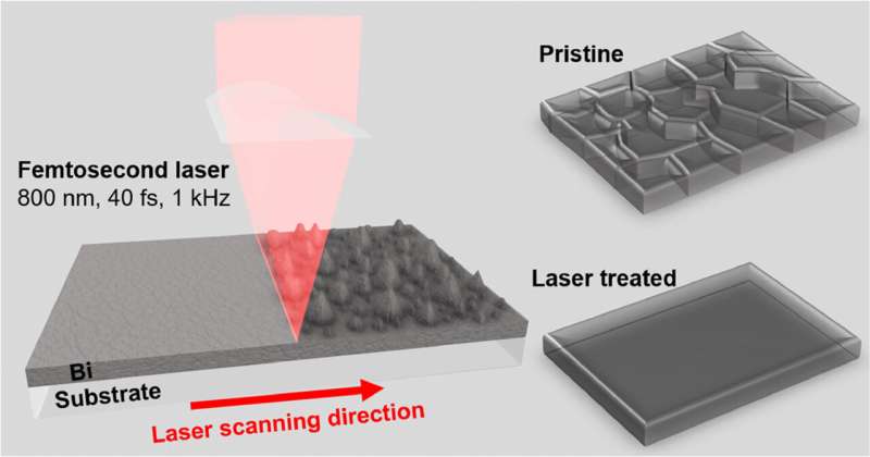 Femtosecond laser improves bismuth film quality for ultra-broadband photodetection